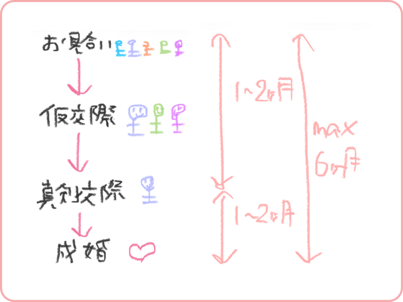 お見合いから真剣交際までの図